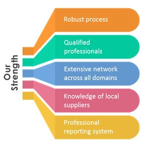India Sourcing & Vendor Development